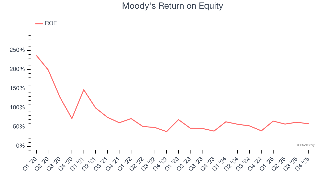 Moody's Return on Equity
