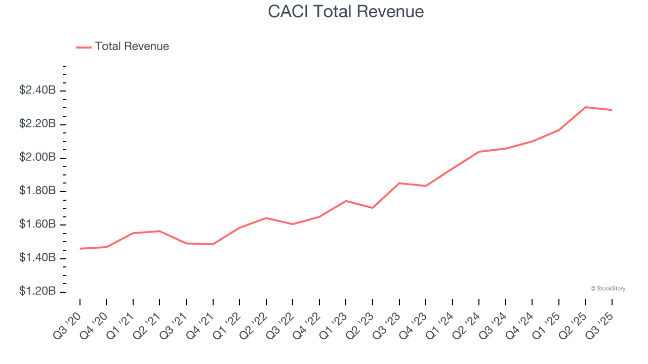 CACI Total Revenue