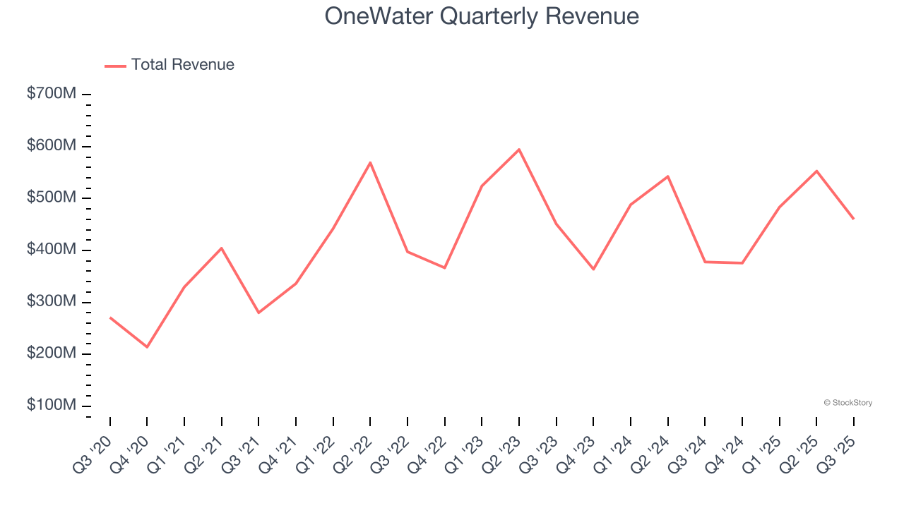 OneWater Quarterly Revenue