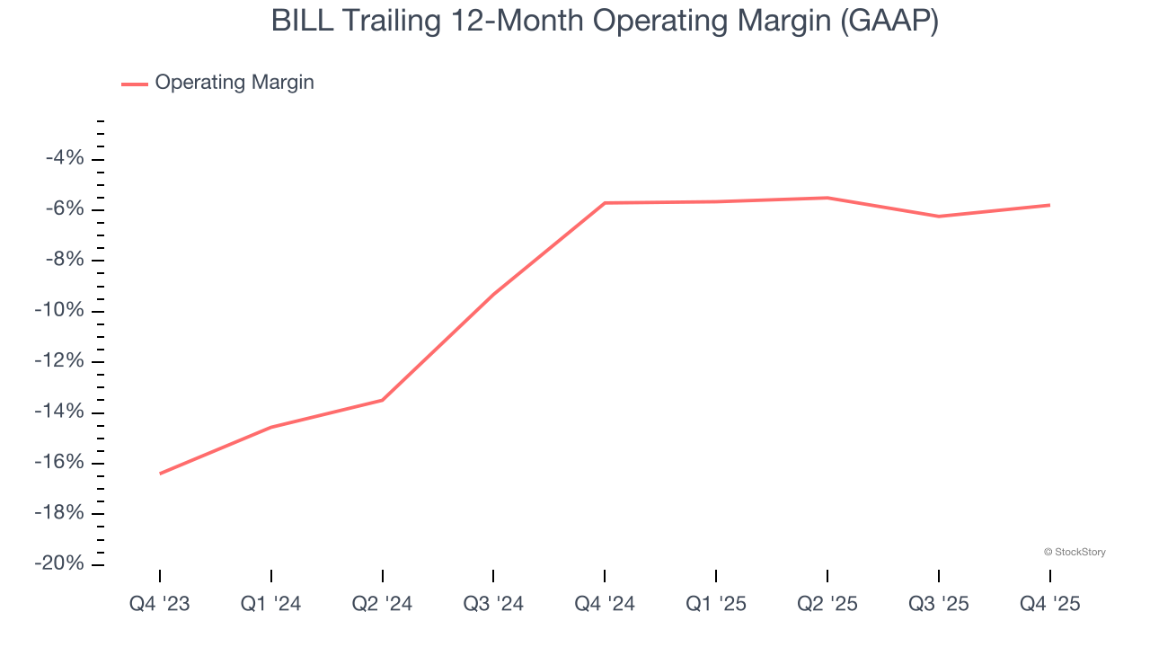 BILL Trailing 12-Month Operating Margin (GAAP)