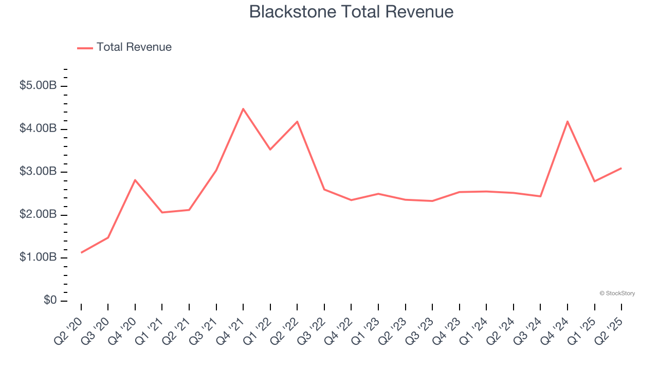 Blackstone Total Revenue