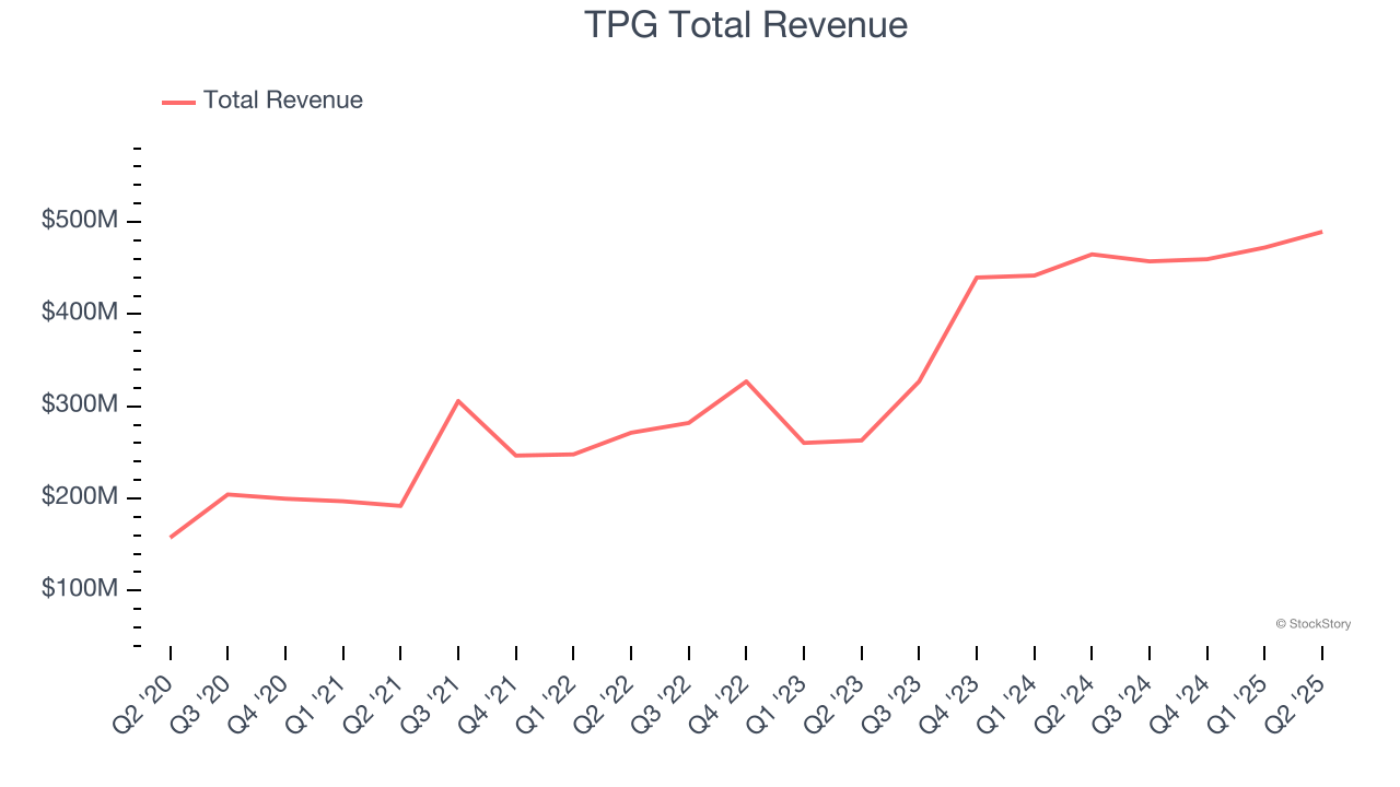 TPG Total Revenue
