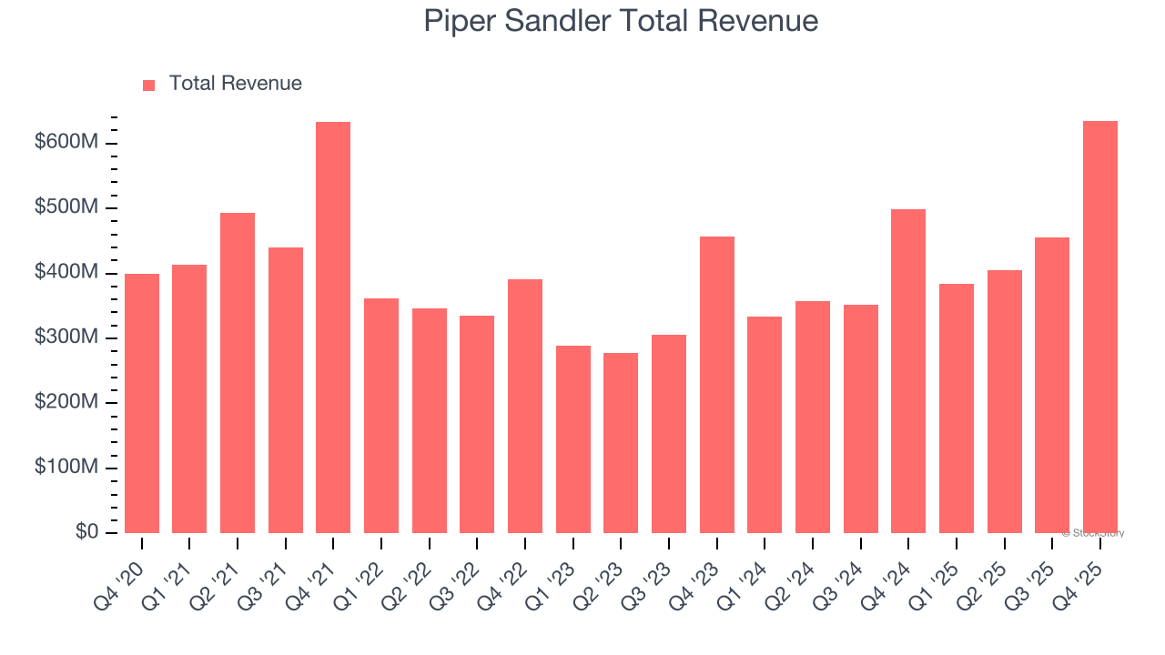 Piper Sandler Total Revenue