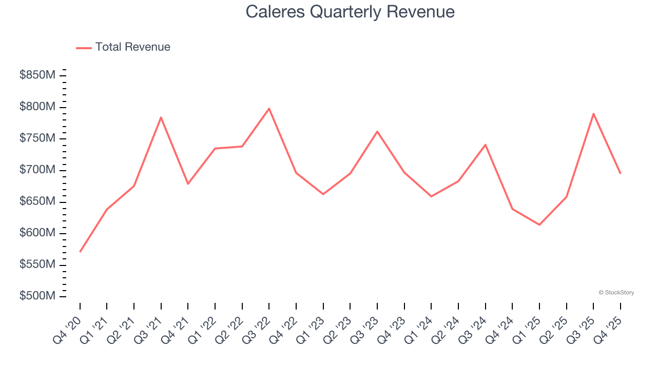 Caleres Quarterly Revenue