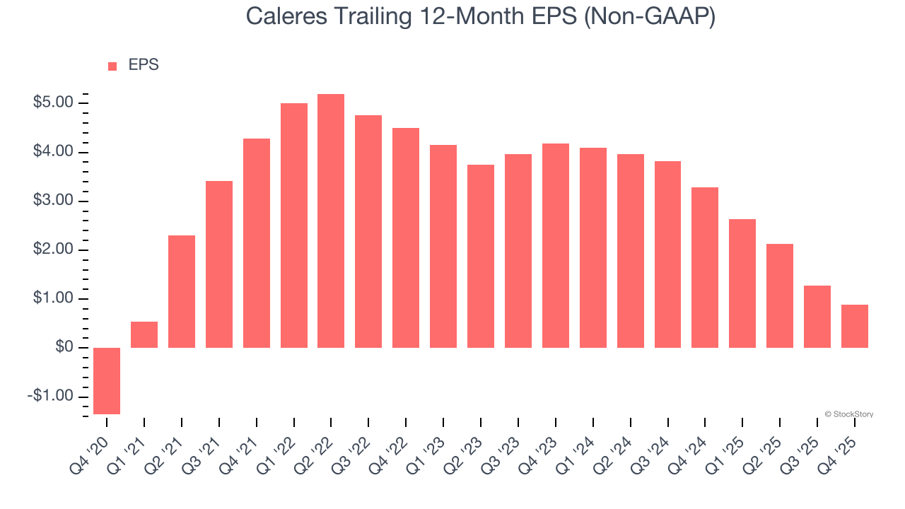 Caleres Trailing 12-Month EPS (Non-GAAP)