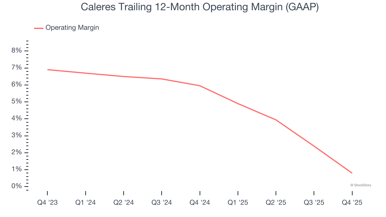 Caleres Trailing 12-Month Operating Margin (GAAP)
