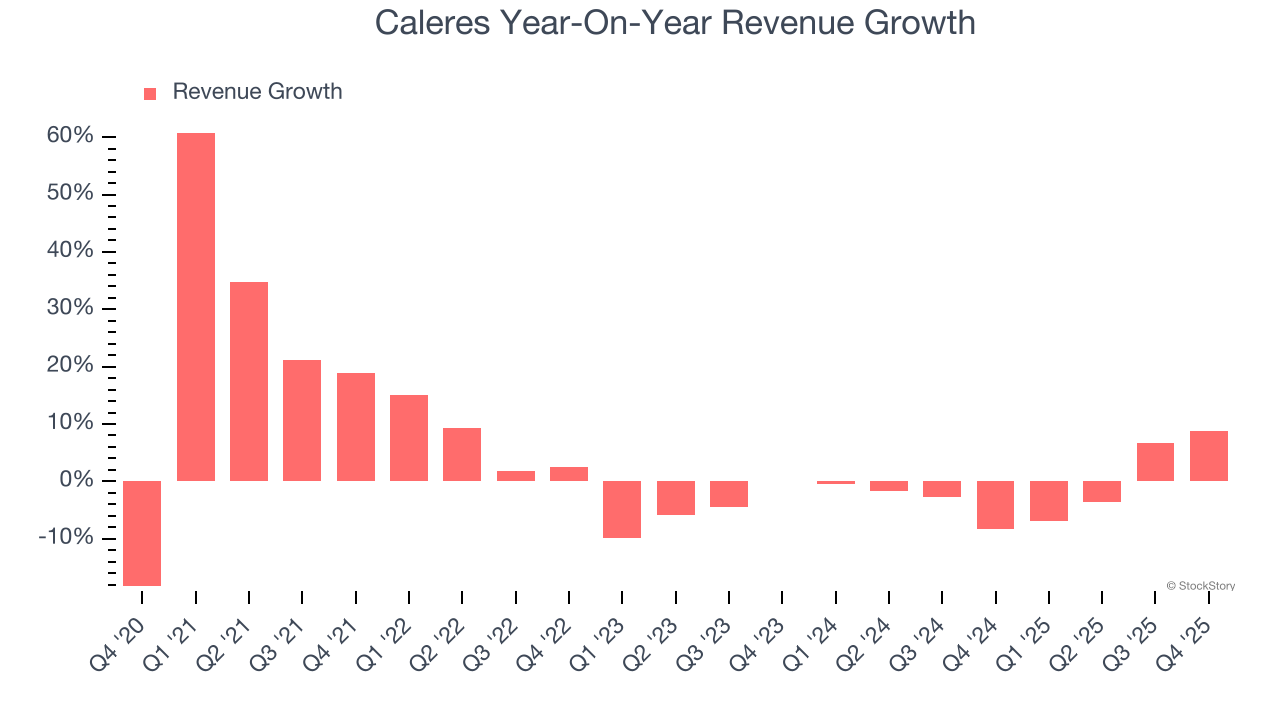 Caleres Year-On-Year Revenue Growth