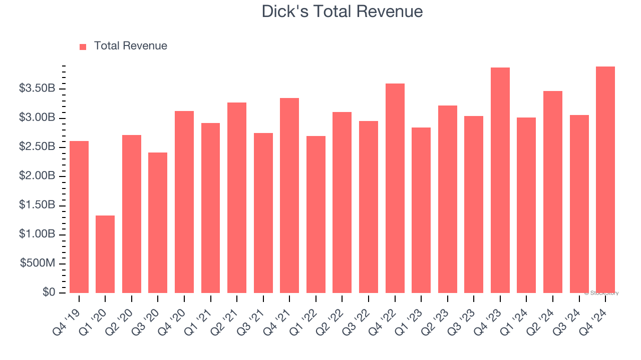 Dick's Total Revenue