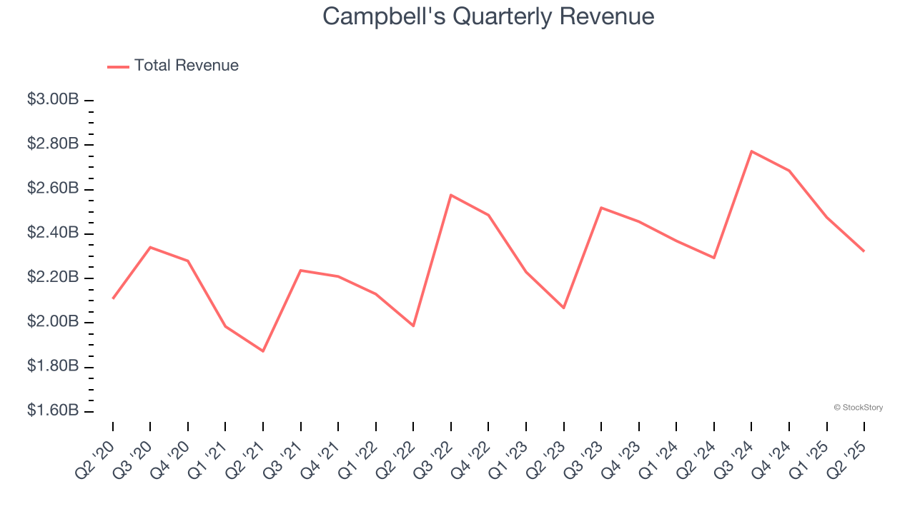 Campbell's Quarterly Revenue