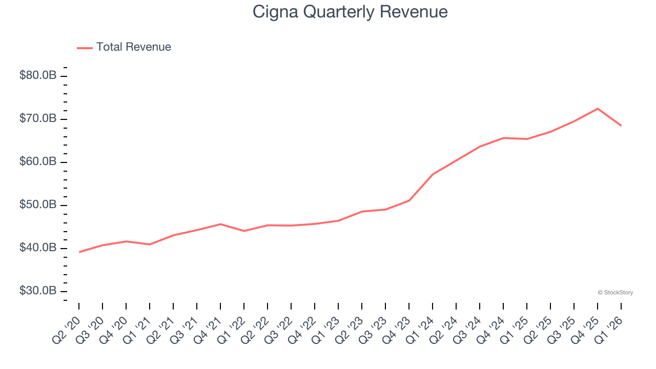 Cigna Quarterly Revenue