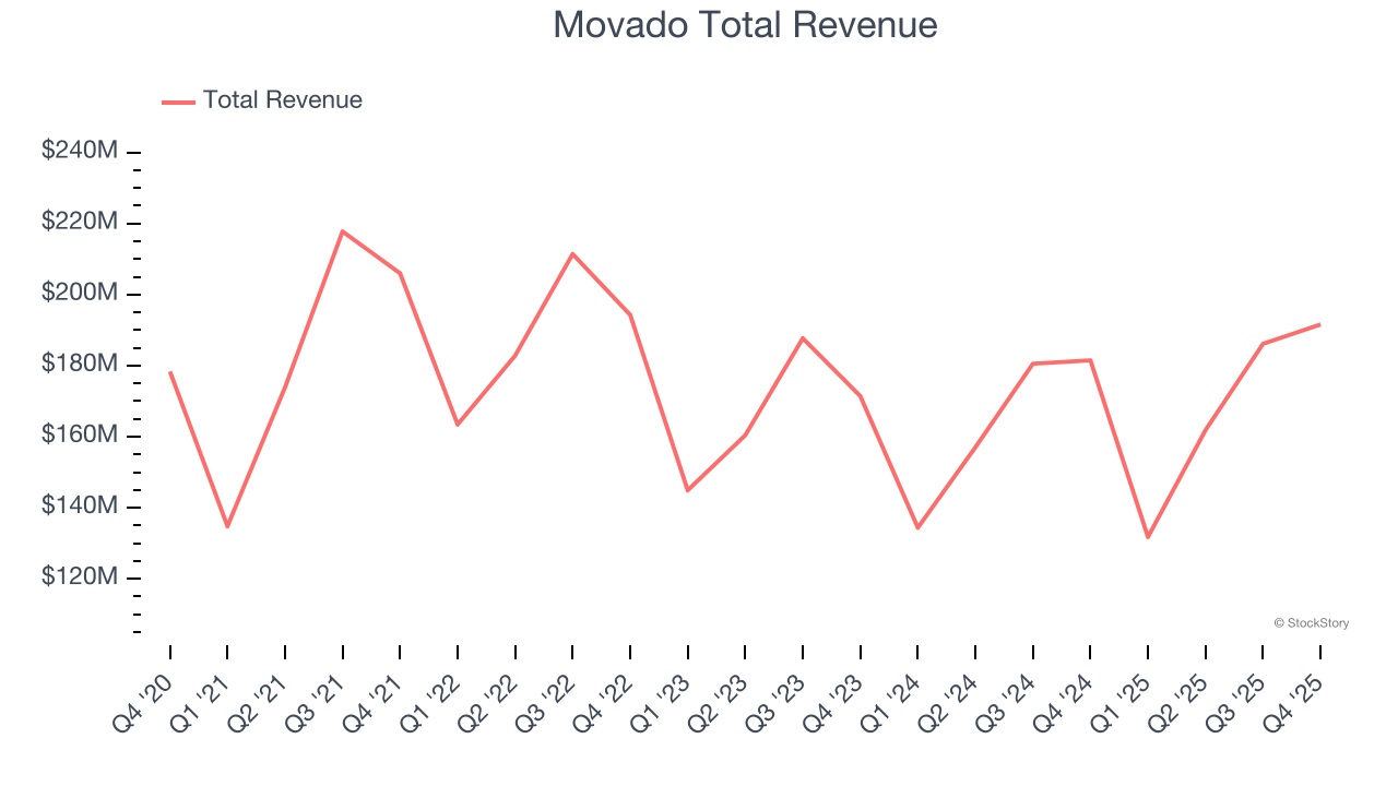 Movado Total Revenue