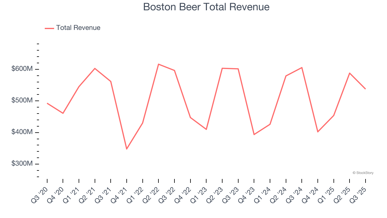 Boston Beer Total Revenue