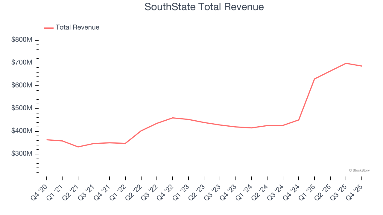 SouthState Total Revenue