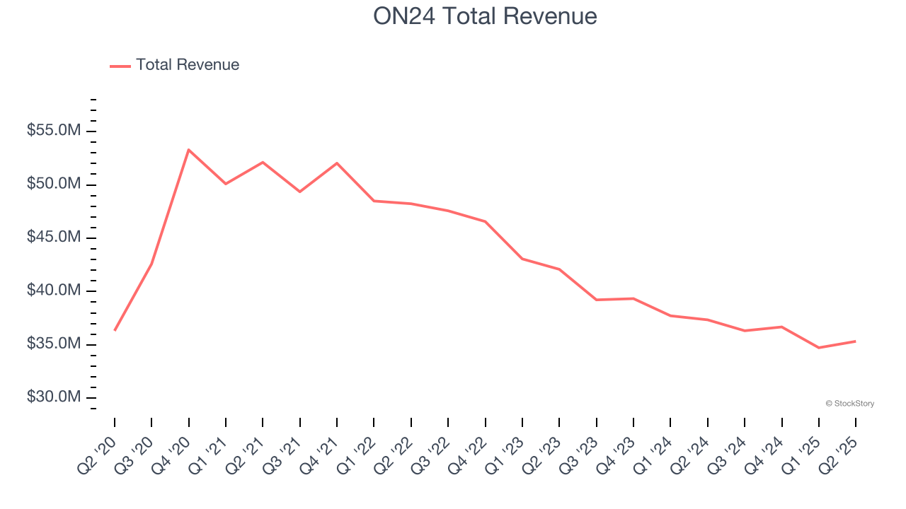ON24 Total Revenue