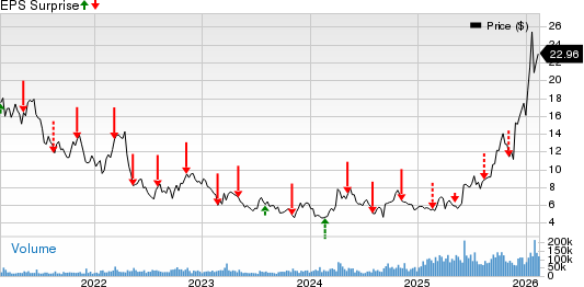 First Majestic Silver Corp. Price and EPS Surprise
