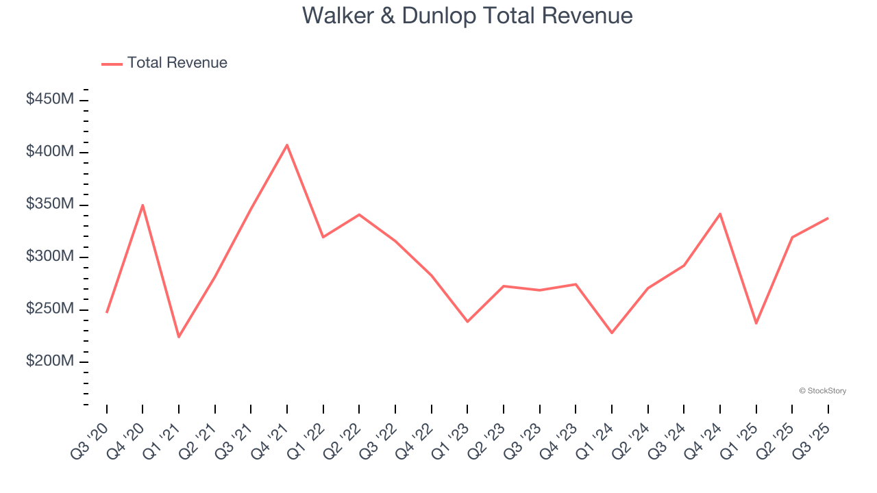 Walker & Dunlop Total Revenue