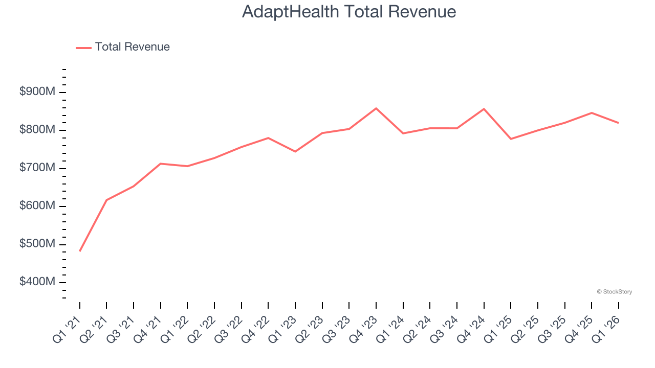 AdaptHealth Total Revenue