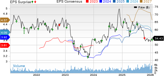 Commerce Bancshares, Inc. Price, Consensus and EPS Surprise