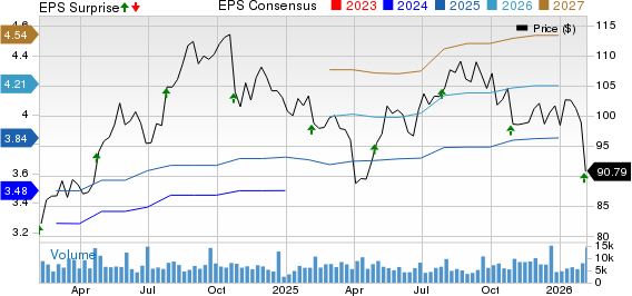 Veralto Corporation Price, Consensus and EPS Surprise