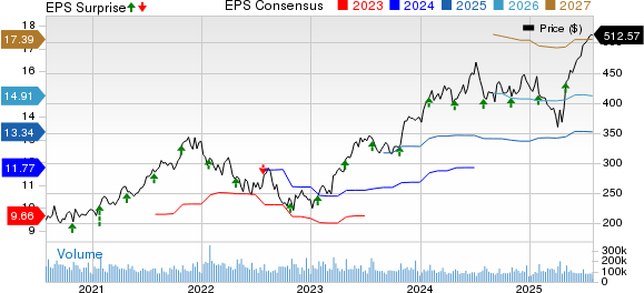 Microsoft Corporation Price, Consensus and EPS Surprise