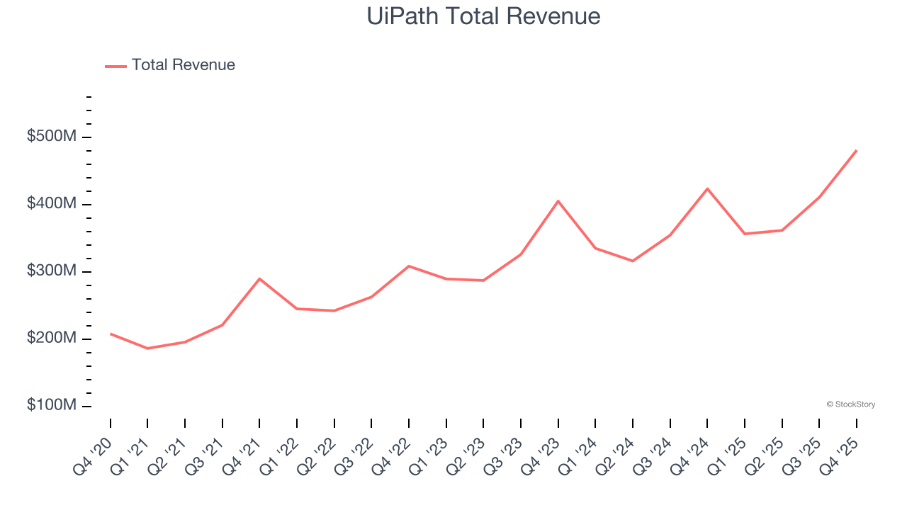 UiPath Total Revenue