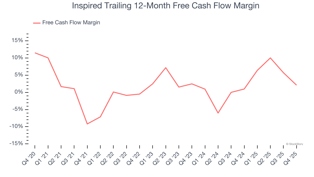 Inspired Trailing 12-Month Free Cash Flow Margin
