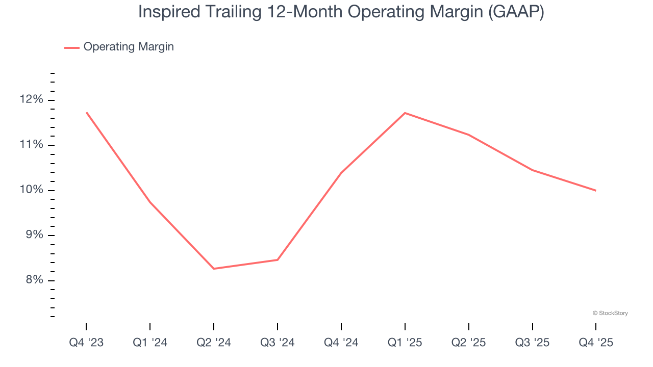 Inspired Trailing 12-Month Operating Margin (GAAP)