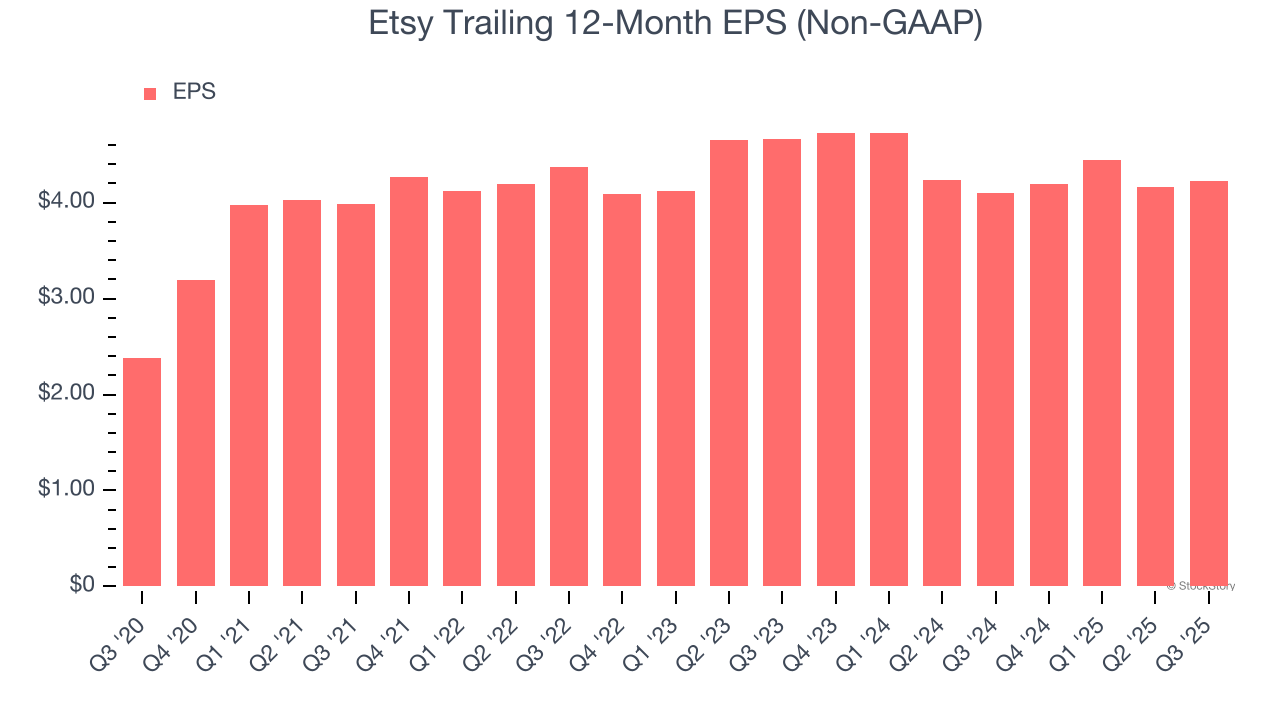 Etsy Trailing 12-Month EPS (Non-GAAP)