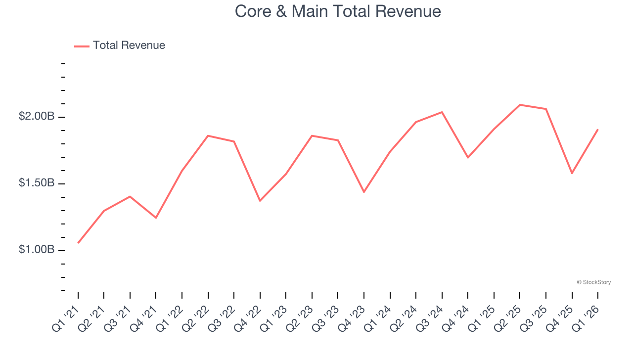 Core & Main Total Revenue
