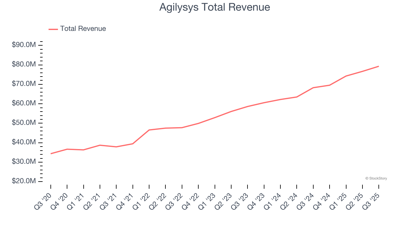 Agilysys Total Revenue