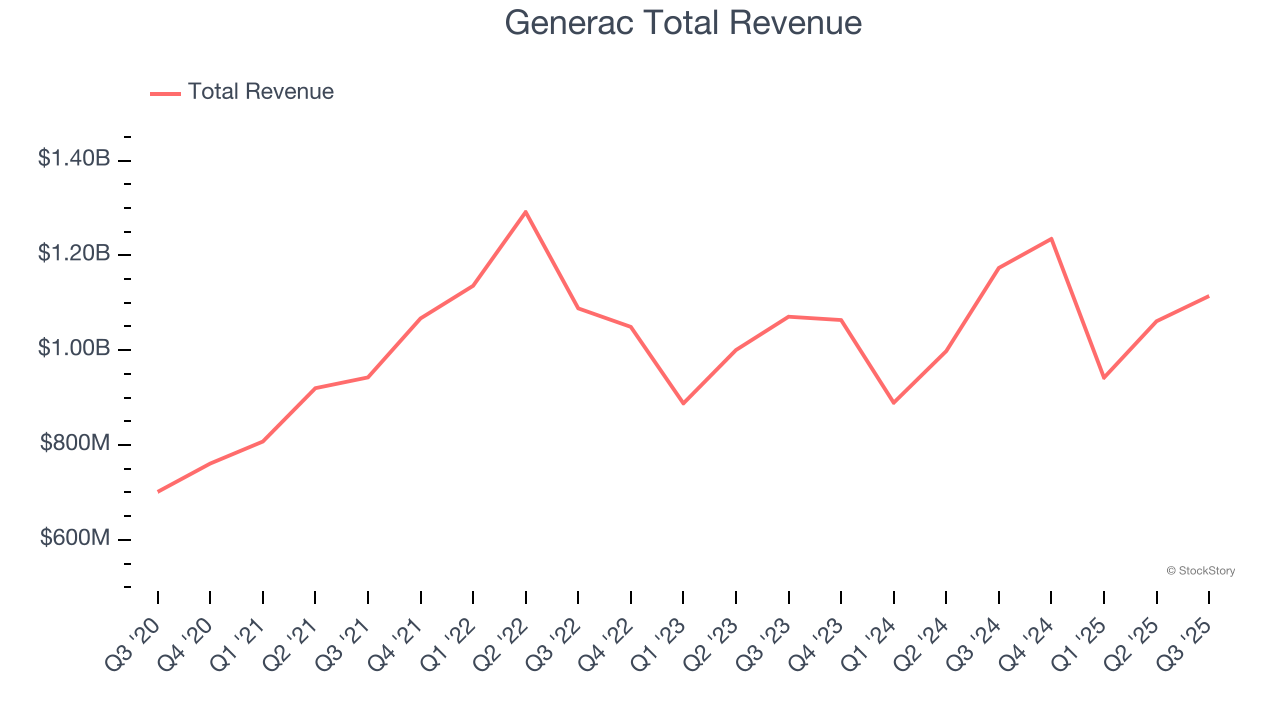 Generac Total Revenue
