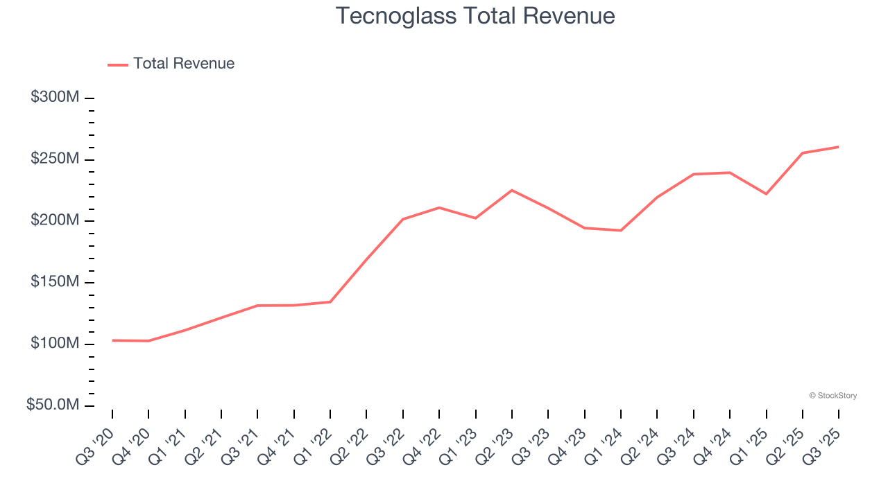 Tecnoglass Total Revenue