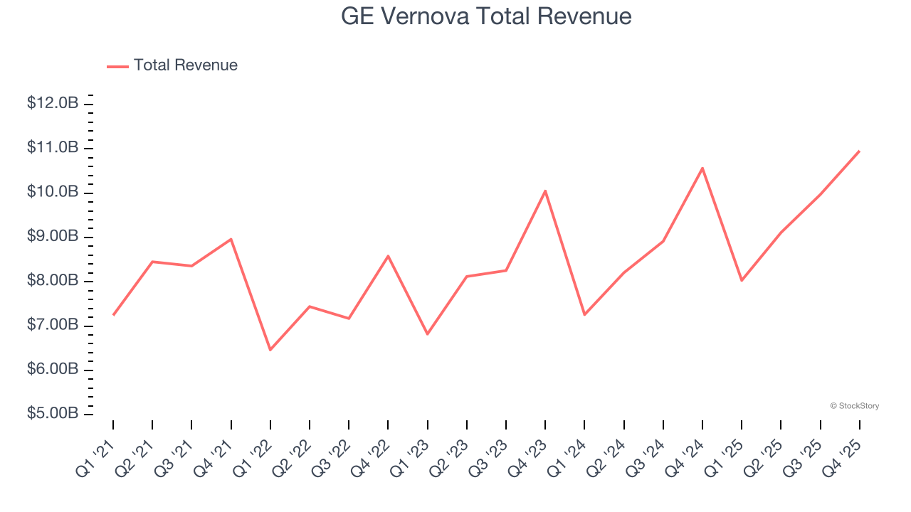 GE Vernova Total Revenue