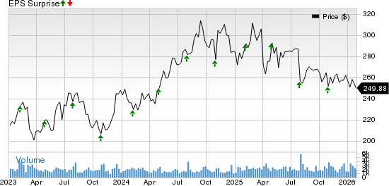 Essex Property Trust, Inc. Price and EPS Surprise