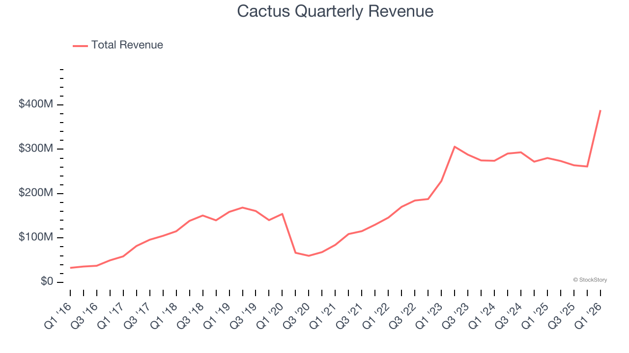 Cactus Quarterly Revenue