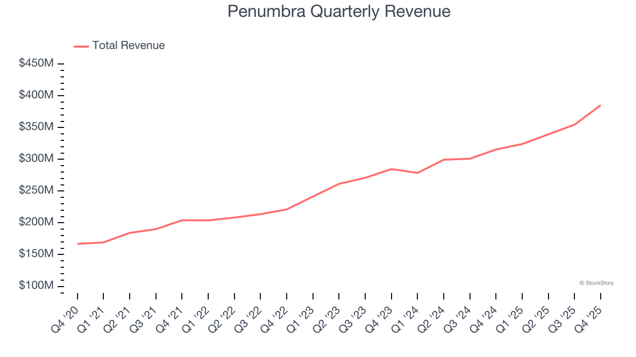 Penumbra Quarterly Revenue