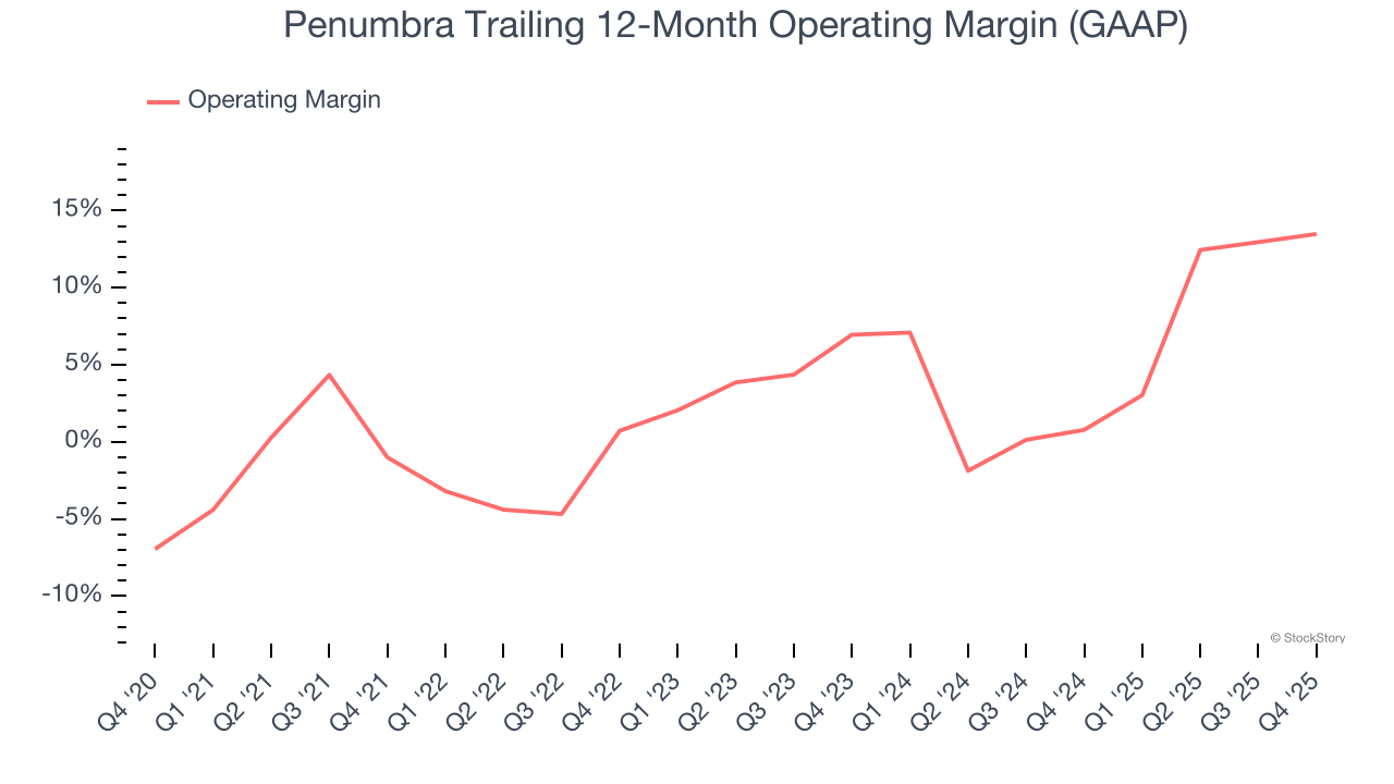 Penumbra Trailing 12-Month Operating Margin (GAAP)