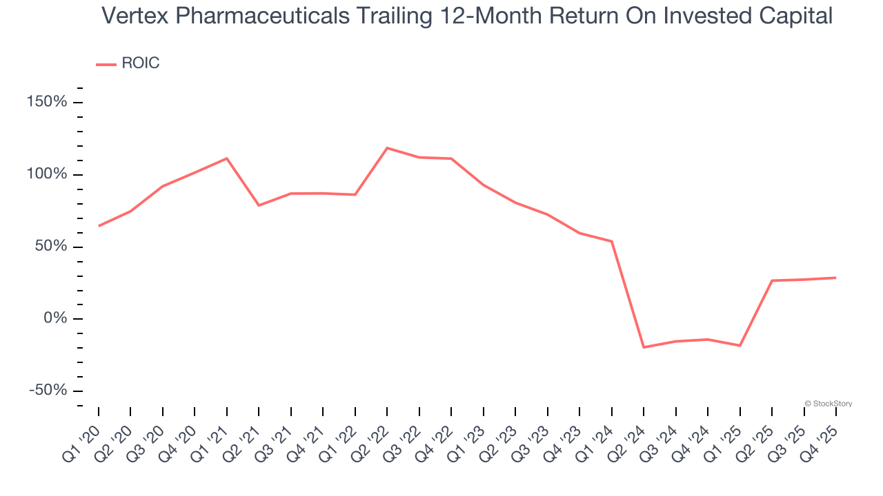 Vertex Pharmaceuticals Trailing 12-Month Return On Invested Capital