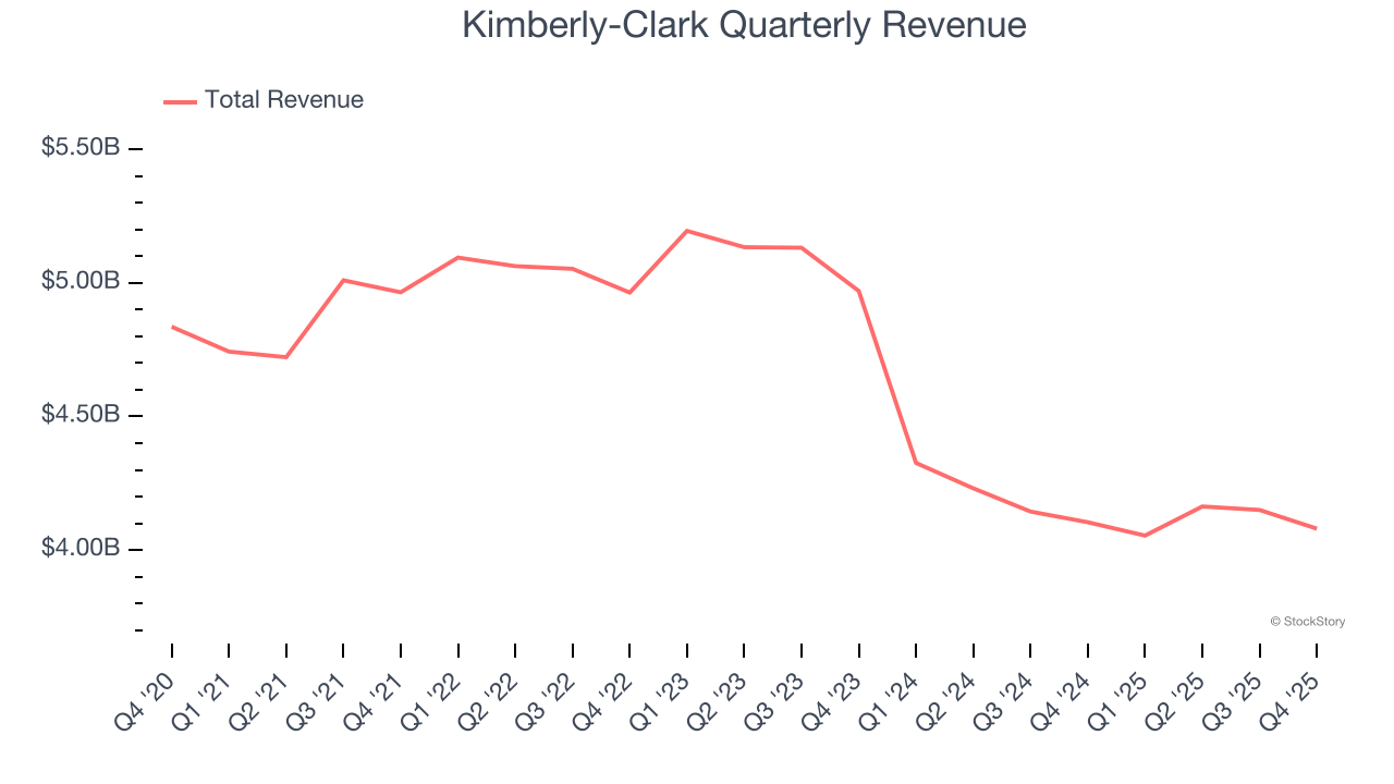 Kimberly-Clark Quarterly Revenue