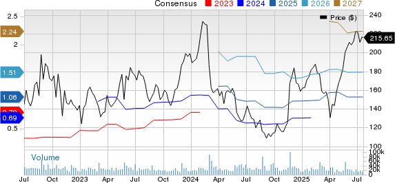Snowflake Inc. Price and Consensus