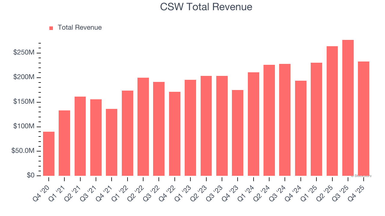 CSW Total Revenue