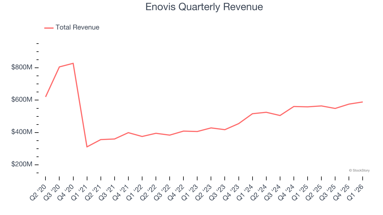 Enovis Quarterly Revenue