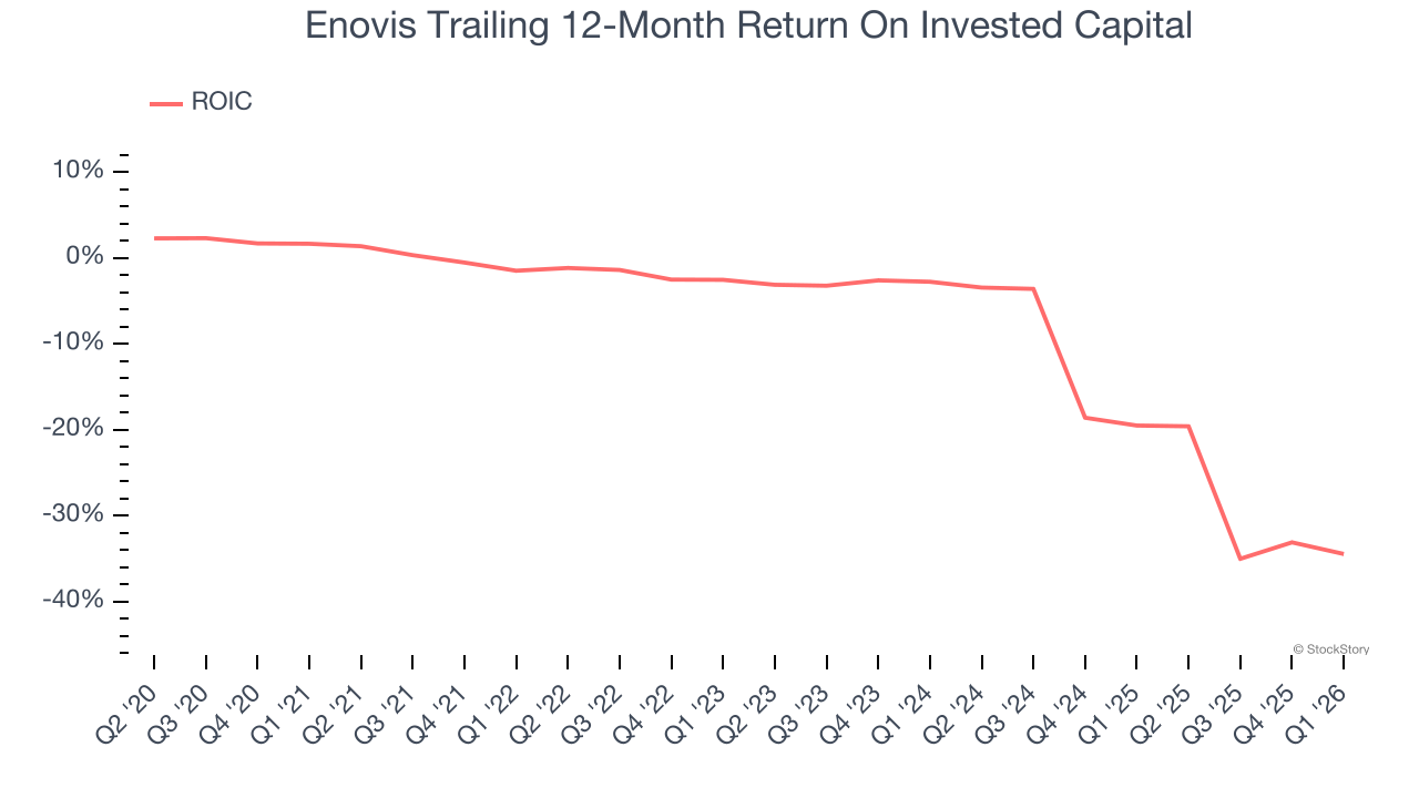 Enovis Trailing 12-Month Return On Invested Capital
