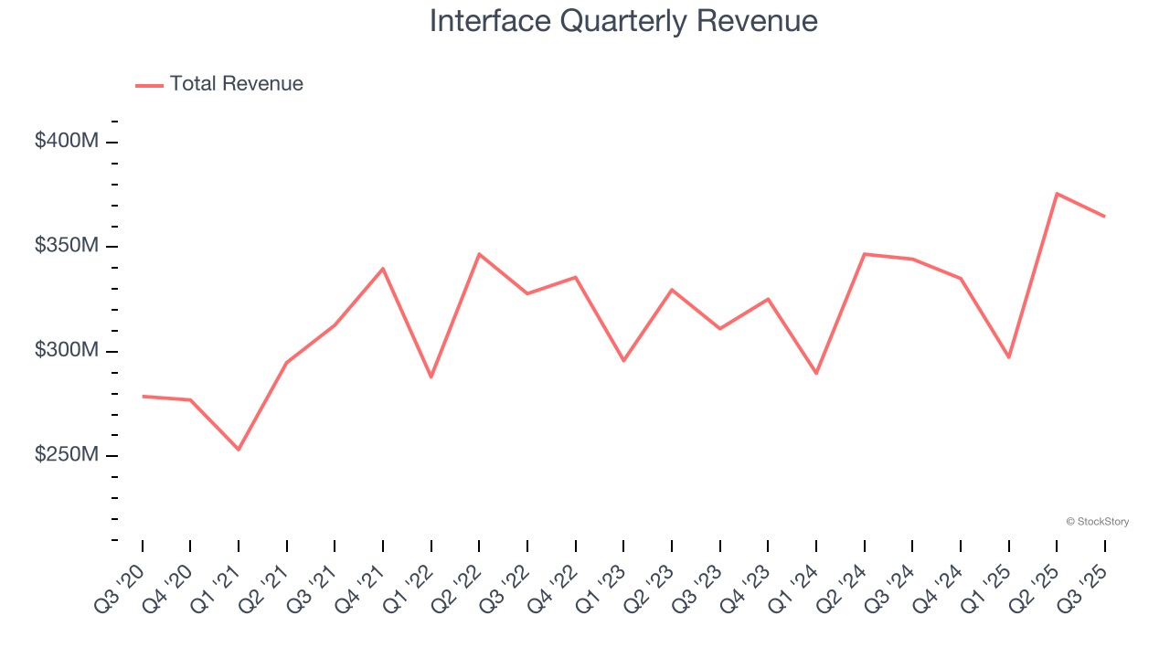 Interface Quarterly Revenue