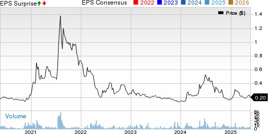 Jones Soda Co. Price, Consensus and EPS Surprise
