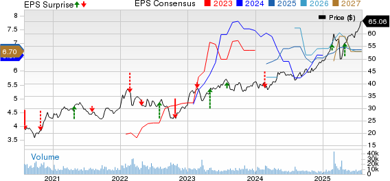 HSBC Holdings plc Price, Consensus and EPS Surprise