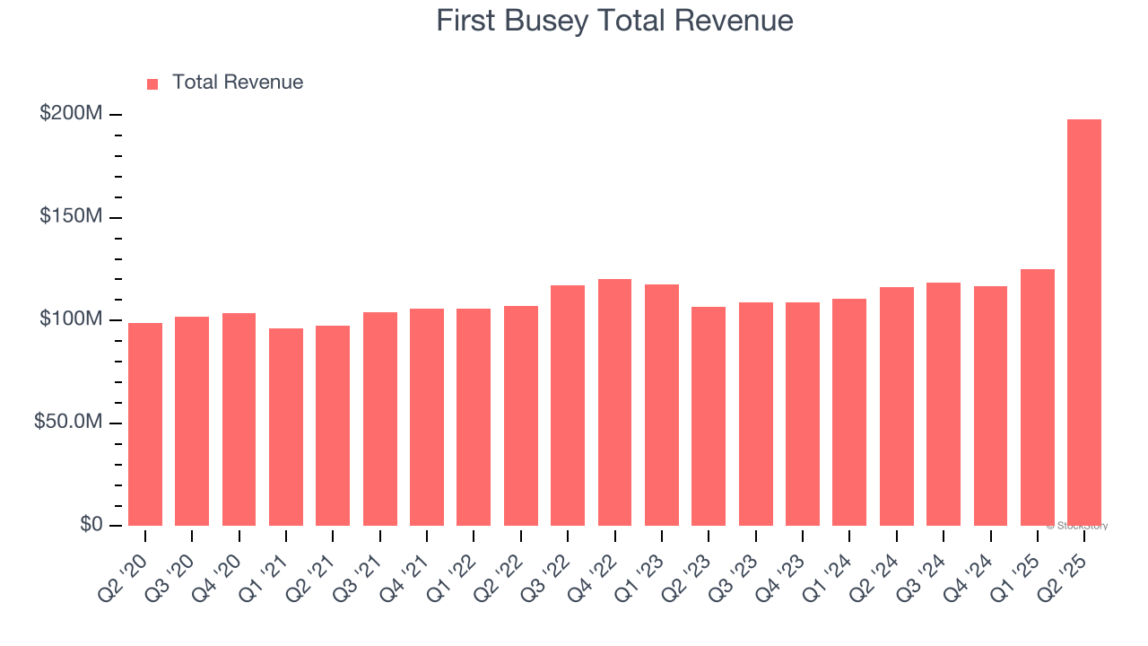 First Busey Total Revenue