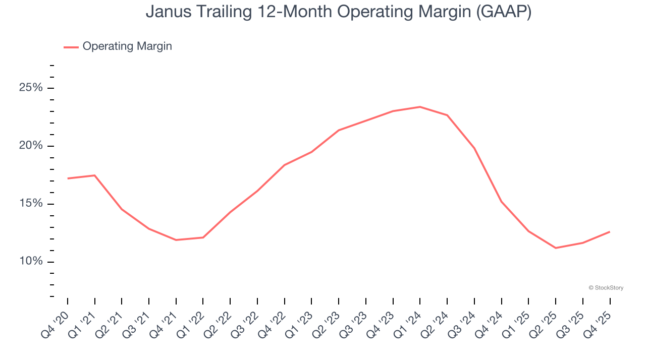 Janus Trailing 12-Month Operating Margin (GAAP)