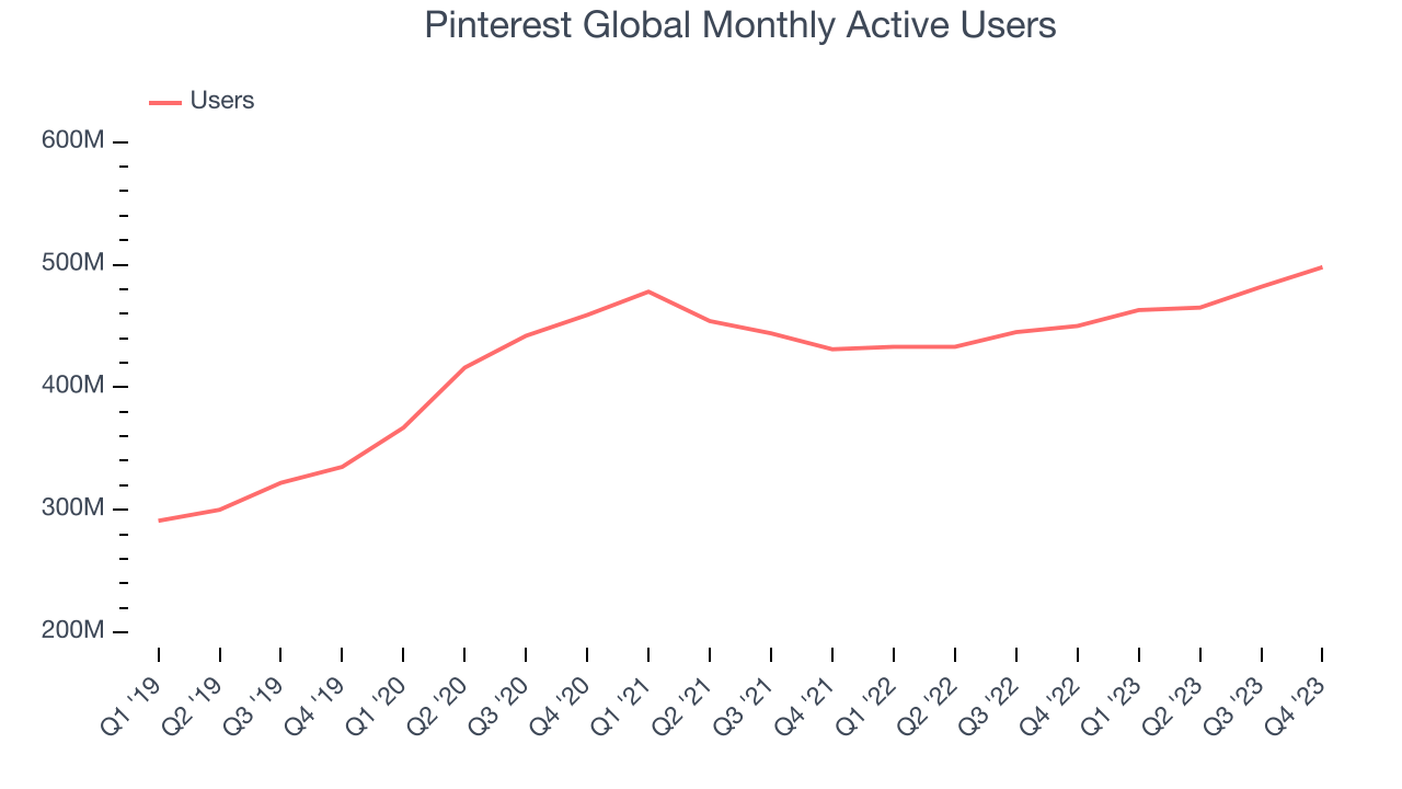 Pinterest (NYSEPINS) Misses Q4 Revenue Estimates, Stock Drops 21.4