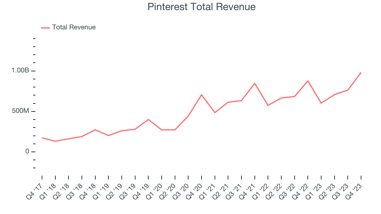 Pinterest (NYSEPINS) Misses Q4 Revenue Estimates, Stock Drops 21.4
